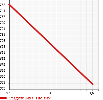 Аукционная статистика: График изменения цены BMW БМВ  1 SERIES 1 Серии  2008 3000 UC35 135i в зависимости от аукционных оценок